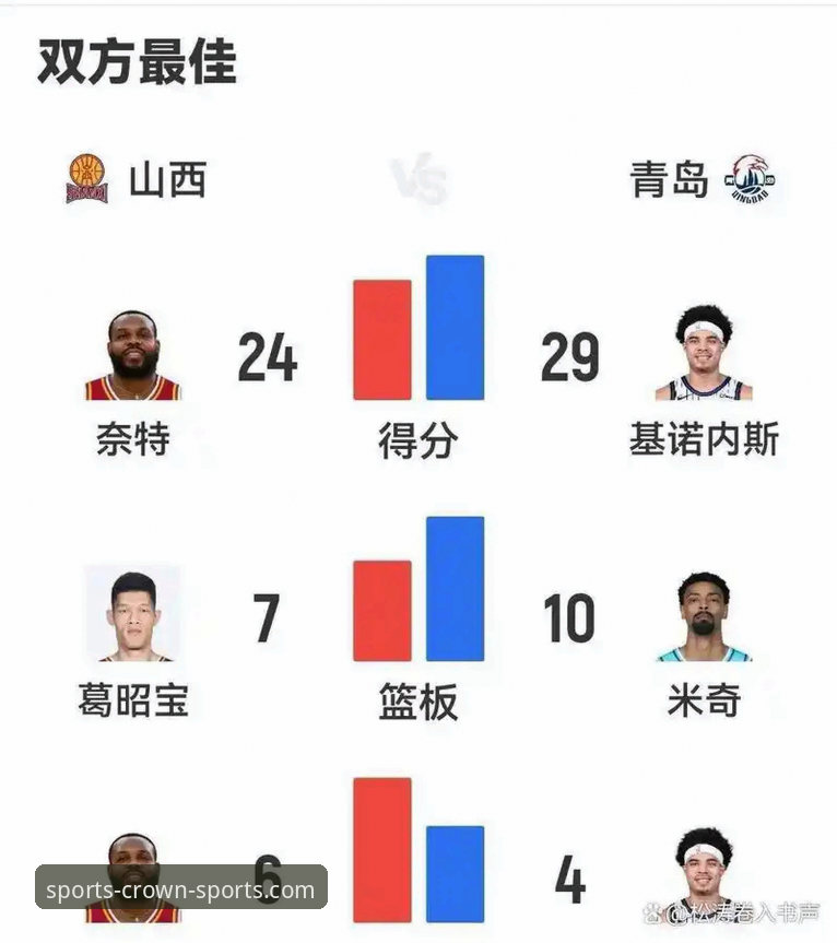 皇冠体育赛事分析 2个关键转折点+3次绝地反击:山西97-94横扫青岛晋级八强,皇冠体育赛事分析拆解逆转密码